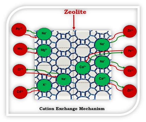  Zeolites:  การเร่งปฏิกิริยาในอุตสาหกรรม และ การกรองสารพิษอย่างมีประสิทธิภาพ